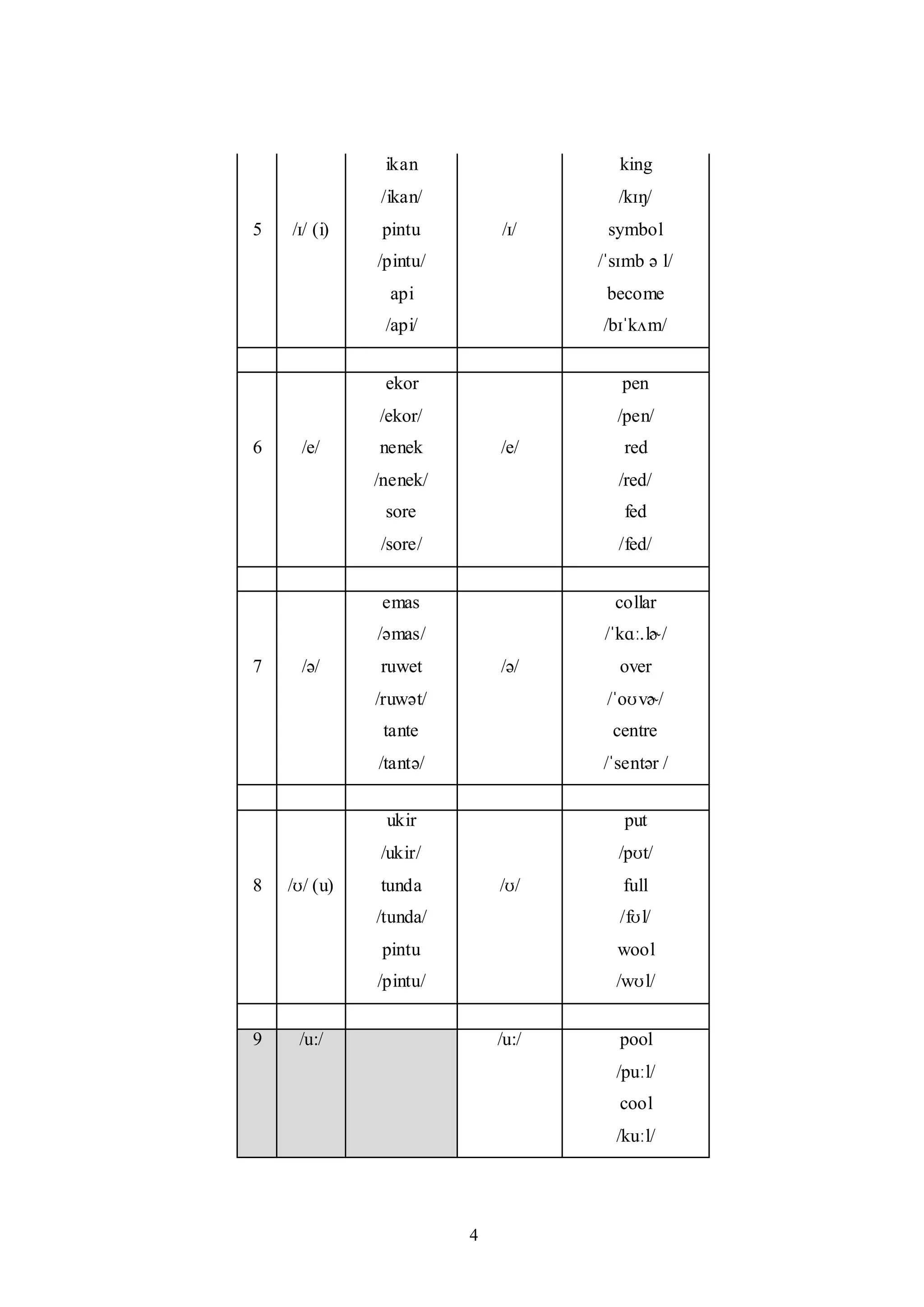 4
5 /ɪ/ (i)
ikan
/ikan/
pintu
/pintu/
api
/api/
/ɪ/
king
/kɪŋ/
symbol
/ˈsɪmb ə l/
become
/bɪˈkʌm/
6 /e/
ekor
/ekor/
nenek
/nenek/
sore
/sore/
/e/
pen
/pen/
red
/red/
fed
/fed/
7 /ə/
emas
/əmas/
ruwet
/ruwət/
tante
/tantə/
/ə/
collar
/ˈkɑː.lɚ/
over
/ˈoʊvɚ/
centre
/ˈsentər /
8 /ʊ/ (u)
ukir
/ukir/
tunda
/tunda/
pintu
/pintu/
/ʊ/
put
/pʊt/
full
/fʊl/
wool
/wʊl/
9 /u:/ /u:/ pool
/puːl/
cool
/kuːl/
 