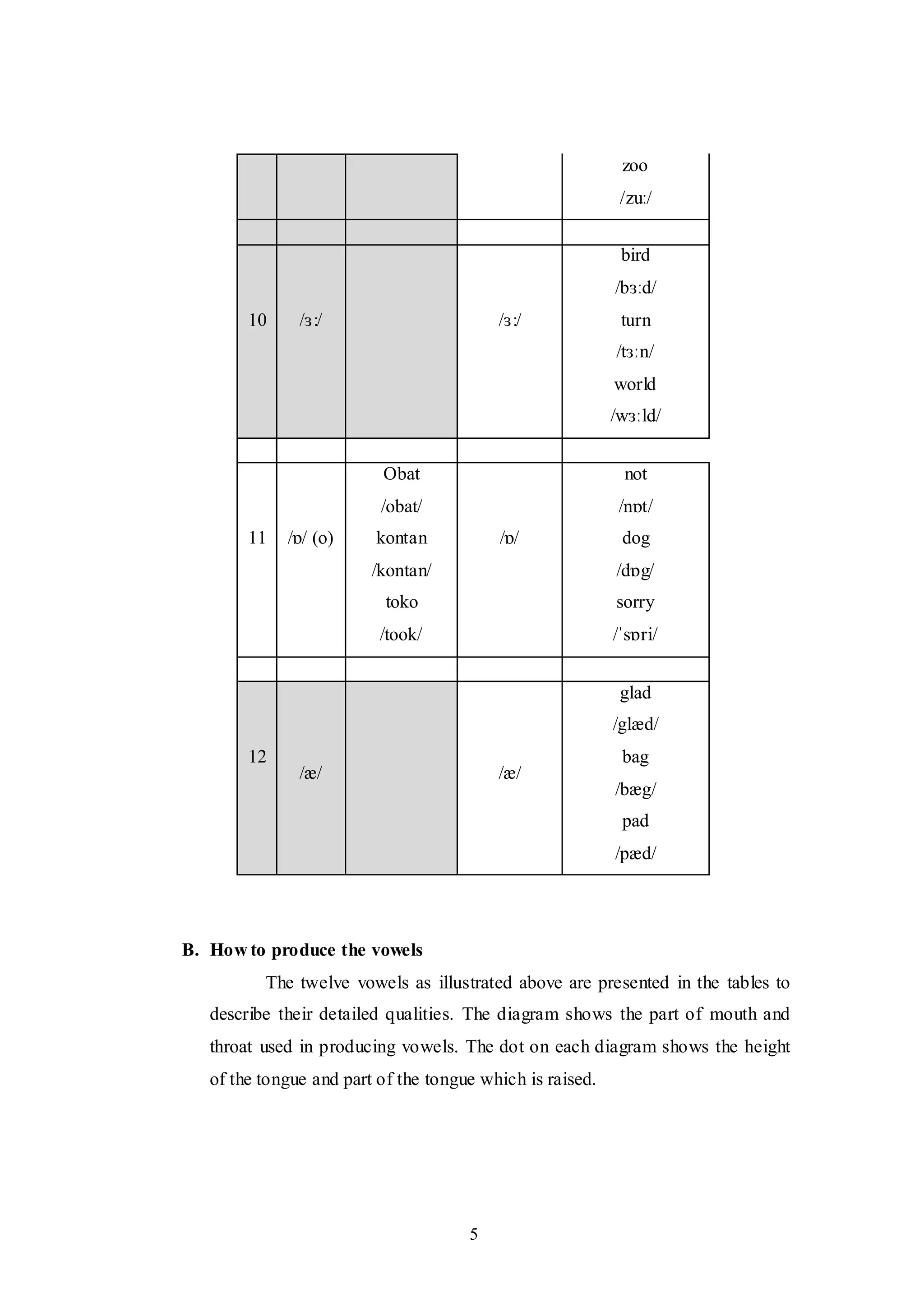 5
zoo
/zuː/
10 /ɜ:/ /ɜ:/
bird
/bɜːd/
turn
/tɜːn/
world
/wɜːld/
11 /ɒ/ (o)
Obat
/obat/
kontan
/kontan/
toko
/took/
/ɒ/
not
/nɒt/
dog
/dɒg/
sorry
/ˈsɒri/
12
/æ/ /æ/
glad
/glæd/
bag
/bæg/
pad
/pæd/
B. How to produce the vowels
The twelve vowels as illustrated above are presented in the tables to
describe their detailed qualities. The diagram shows the part of mouth and
throat used in producing vowels. The dot on each diagram shows the height
of the tongue and part of the tongue which is raised.
 