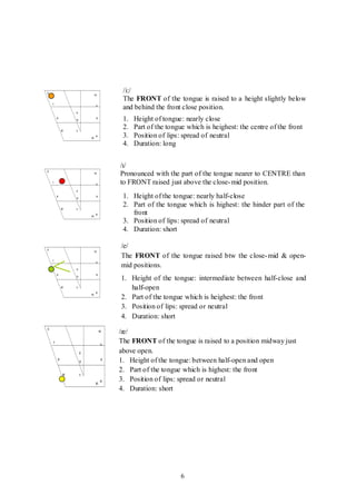 6
/i:/
The FRONT of the tongue is raised to a height slightly below
and behind the front close position.
1. Height of tongue: nearly close
2. Part of the tongue which is heighest: the centre of the front
3. Position of lips: spread of neutral
4. Duration: long
/ɪ/
Pronounced with the part of the tongue nearer to CENTRE than
to FRONT raised just above the close-mid position.
1. Height of the tongue: nearly half-close
2. Part of the tongue which is highest: the hinder part of the
front
3. Position of lips: spread of neutral
4. Duration: short
/e/
The FRONT of the tongue raised btw the close-mid & open-
mid positions.
1. Height of the tongue: intermediate between half-close and
half-open
2. Part of the tongue which is heighest: the front
3. Position of lips: spread or neutral
4. Duration: short
/æ/
The FRONT of the tongue is raised to a position midway just
above open.
1. Height of the tongue: between half-open and open
2. Part of the tongue which is highest: the front
3. Position of lips: spread or neutral
4. Duration: short
 