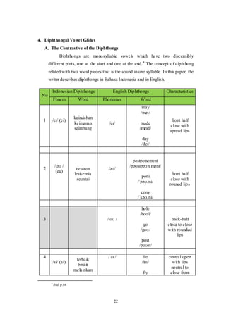 22
4. Diphthongal Vowel Glides
A. The Contrastive of the Diphthongs
Diphthongs are monosyllabic vowels which have two discernibly
different pints, one at the start and one at the end.4
The concept of diphthong
related with two vocal pieces that is the sound in one syllable. In this paper, the
writer describes diphthongs in Bahasa Indonesia and in English.
No
Indonesian Diphthongs English Diphthongs Characteristics
Fonem Word Phonemes Word
1 /eɪ/ (ei)
keindahan
keimanan
seimbang
/eɪ/
may
/meɪ/
made
/meɪd/
day
/deɪ/
front half
close with
spread lips
2
/ əʊ /
(eu)
neutron
leukemia
seuntai
/əʊ/
postponement
/pəʊstpəʊn.mənt/
poni
/ˈpəʊ.ni/
cony
/ˈkəʊ.ni/
front half
close with
rouned lips
3 / oʊ /
hole
/hoʊl/
go
/goʊ/
post
/poʊst/
back-half
close to close
with rounded
lips
4
/ai/ (ai)
terbaik
berair
melainkan
/ aɪ / lie
/laɪ/
fly
central open
with lips
neutral to
close front
4
ibid. p.64
 