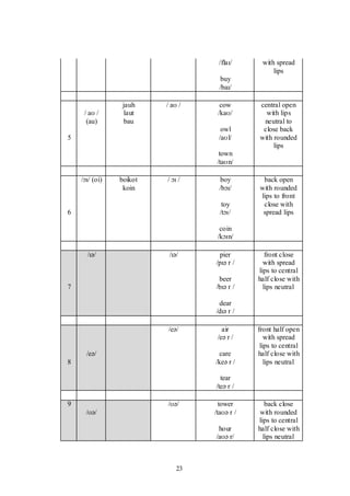 23
/flaɪ/
buy
/baɪ/
with spread
lips
5
/ aʊ /
(au)
jauh
laut
bau
/ aʊ / cow
/kaʊ/
owl
/aʊl/
town
/taʊn/
central open
with lips
neutral to
close back
with rounded
lips
6
/ɔɪ/ (oi) boikot
koin
/ ɔɪ / boy
/bɔɪ/
toy
/tɔɪ/
coin
/kɔɪn/
back open
with rounded
lips to front
close with
spread lips
7
/ɪə/ /ɪə/ pier
/pɪə r /
beer
/bɪə r /
dear
/dɪə r /
front close
with spread
lips to central
half close with
lips neutral
8
/eə/
/eə/ air
/eə r /
care
/keə r /
tear
/teə r /
front half open
with spread
lips to central
half close with
lips neutral
9
/ʊə/
/ʊə/ tower
/taʊə r /
hour
/aʊə r/
back close
with rounded
lips to central
half close with
lips neutral
 