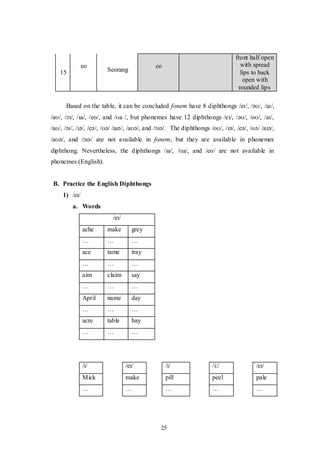 25
15
eo
Seorang
eo
front half open
with spread
lips to back
open with
rounded lips
Based on the table, it can be concluded fonem have 8 diphthongs /eɪ/, /əʊ/, /aɪ/,
/aʊ/, /ɔɪ/, /ɪa/, /eo/, and /ʊa /, but phonemes have 12 diphthongs /eɪ/, /əʊ/, /oʊ/, /aɪ/,
/aʊ/, /ɔɪ/, /ɪə/, /eə/, /ʊə/ /aɪə/, /aʊə/, and /ɔɪə/. The diphthongs /oʊ/, /ɪə/, /eə/, /ʊə/ /aɪə/,
/aʊə/, and /ɔɪə/ are not available in fonem, but they are available in phonemes
diphthong. Nevertheless, the diphthongs /ɪa/, /ʊa/, and /eo/ are not available in
phonemes (English).
B. Practice the English Diphthongs
1) /eɪ/
a. Words
/eɪ/
ache make grey
… … …
ace tame tray
… … …
aim claim say
… … …
April name day
… … …
acre table bay
… … …
/ɪ/ /eɪ/ /ɪ/ /i:/ /eɪ/
Mick make pill peel pale
… … … … …
 
