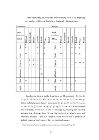 37
To this extent, they are vowel-like which normally occur at the beginning
of a word or syllable and thus behave functionally like consonants.
Phonemes Fonem
POA
Bilabials
Labiodentals
Dentals
Alveolar
Palatals
Velars
Glottal
POA
Bilabials
Labiodentals
Dentals
Alveolar
Palatals
Velars
Glottal
MOA MOA
Stop
p t k
Stop
p t c k
b d g b d J g
Nasal
m n ŋ
Nasal
m n n' ŋ
Fricative
f θ s ʃ
Fricative
f
s
s‟ kh h
v ð z ʒ z
Affricative
t ʃ
Affricative
dʒ
Glide
w j h
Glide
w y
Liquid
l
Liquid
l
r r
Based on the table, it can be found there are 22 consonants7
/b/, /p/, /d/,
/t/, /g/, /k/, /f/, /z/, /s/, /s‟/, /kh/, /h/, /j/, /c/, /m/, /n/, /n‟/, /ŋ/, /r/, /l/, /w/, and /y/
in fonem, but phonemes have 24 consonants /b/, /p/, /d/, /t/, /g/, /k/, /f/, /v/, /z/,
/s/, /θ /, /ð/, /h/, /j/, /ʃ/, /m/, /n/, /tʃ/, /ŋ/, /ʒ/, /dʒ/,/r/, /l/, and /w/. From the data of
the consonants, fonem have /c/ and /j/ produced in palatals place and stop
manners, but phonemes have /tʃ/ and /dʒ/ produced in palatals place and
affricative manners. There is /n‟/ (ny) in fonem, but it which is produced in
palatals place and nasal manners does not exist in phonemes.
7
Erien Komarudin,Panduan Kreatif Bahasa Indonesia (Jakarta: Yudistira, 2007), p. 2-5
 