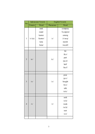 3
No
Indonesian Vowels English Vowels
Fonem Word Phonemes Word
1 /ʌ/ (a)
anak
/anak/
kantor
/kantor/
kota
/kota/
/ʌ/
company
/ˈkʌmpəni/
among
/əˈmʌŋ/
month
/mʌntθ/
2 /ɑ:/ /ɑ:/
far
/fɑːr/
part
/pɑːrt/
half
/hɑːf/
3 /ɔ:/ /ɔ:/
pour
/pɔːr/
bought
/bɔːt/
talk
/tɔːk/
4 /i:/ /i:/
seek
/siːk/
weak
/wiːk/
seat
/siːt/
 