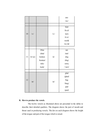 5
zoo
/zuː/
10 /ɜ:/ /ɜ:/
bird
/bɜːd/
turn
/tɜːn/
world
/wɜːld/
11 /ɒ/ (o)
Obat
/obat/
kontan
/kontan/
toko
/took/
/ɒ/
not
/nɒt/
dog
/dɒg/
sorry
/ˈsɒri/
12
/æ/ /æ/
glad
/glæd/
bag
/bæg/
pad
/pæd/
B. How to produce the vowels
The twelve vowels as illustrated above are presented in the tables to
describe their detailed qualities. The diagram shows the part of mouth and
throat used in producing vowels. The dot on each diagram shows the height
of the tongue and part of the tongue which is raised.
 
