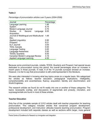 2009 Working Paper Series


Table 2

Percentage of pronunciation articles over 5 years (2004-2008)

 Journal                                               Percentage
 Language Learning                                     1.46
 System                                                6.74
 Modern Language Journal                               0.75
 Studies     in     Second    Language                 8.05
 Acquisition
 Journal of Multilingual and Multicultural             1.48
 Dev.
 Applied Linguistics                                   0.90
 Prospect                                              9.21
 ELT Journal                                           3.05
 TESL Canada                                           0.00
 Language Testing                                      0.00
 Language Awareness                                    5.00
 TESOL Quarterly                                       9.50
 Canadian Modern Language Review                       3.19
 Applied Language Learning                             4.55


Because some prominent journals, notably TESOL Quarterly and Prospect, had special issues
dedicated to pronunciation during this period, the overall percentages show an increase in
recent years in those journals. In total, 8 of the 14 journals surveyed showed an increase.
However, it is fair to say that pronunciation is still underrepresented in the literature.

We were also interested in knowing what key topics arose on a regular basis. We categorized
the articles as follows: teacher education; pedagogical implications; intelligibility,
comprehensibility and accentedness; fluency; acquisition; identity and discrimination; and
World Englishes.

The research articles we found do not fit neatly into one or another of these categories. The
topics necessarily overlap, and discussions of segmentals and prosody, intonation, and
suprasegmentals are found in most of these articles.


Teacher Education

Only five of the complete sample of 2,912 articles dealt with teacher preparation for teaching
pronunciation. This category included articles that concerned program development,
professional development, and instructors‟ attitudes towards teaching pronunciation. Program
development included both separate classes as well as sections within larger, more general

Prairie Centre of Excellence for Research on Immigration and Integration                  3
 