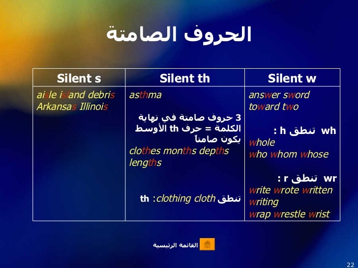 كلمات انجليزية تنطق خطأ Learn English With Omnia