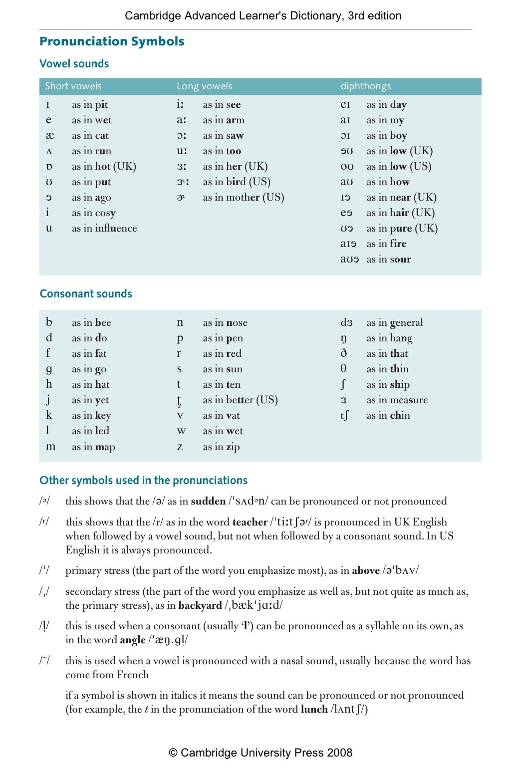 CAMBRIDGE Pronunciation Symbols In Dictionaries