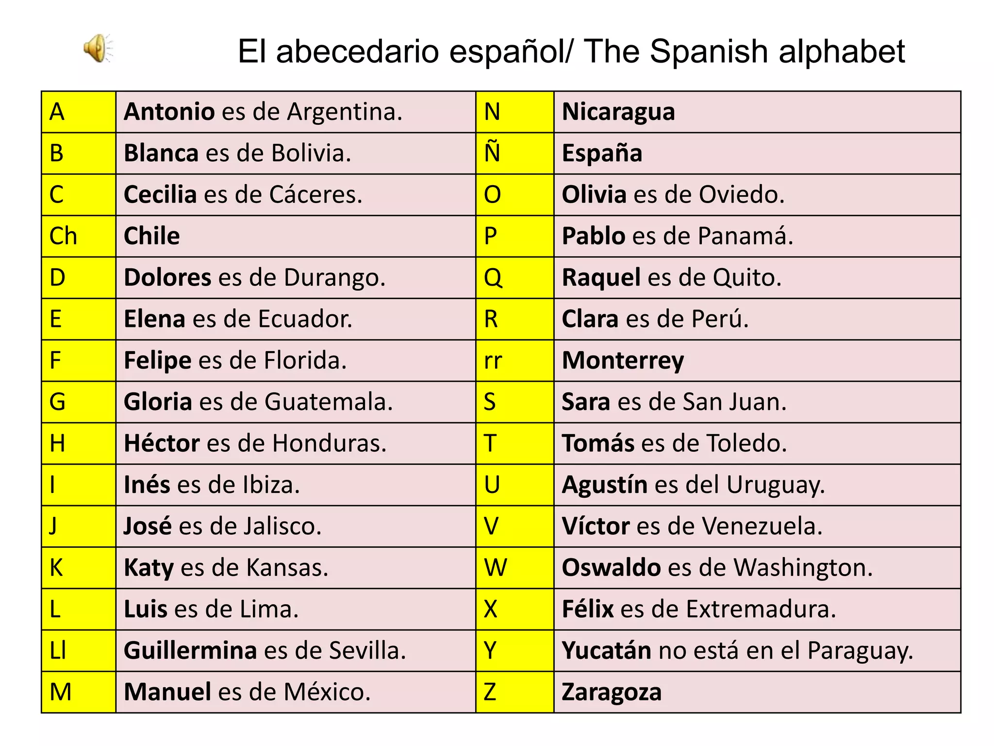 El abecedario español/ The Spanish alphabet