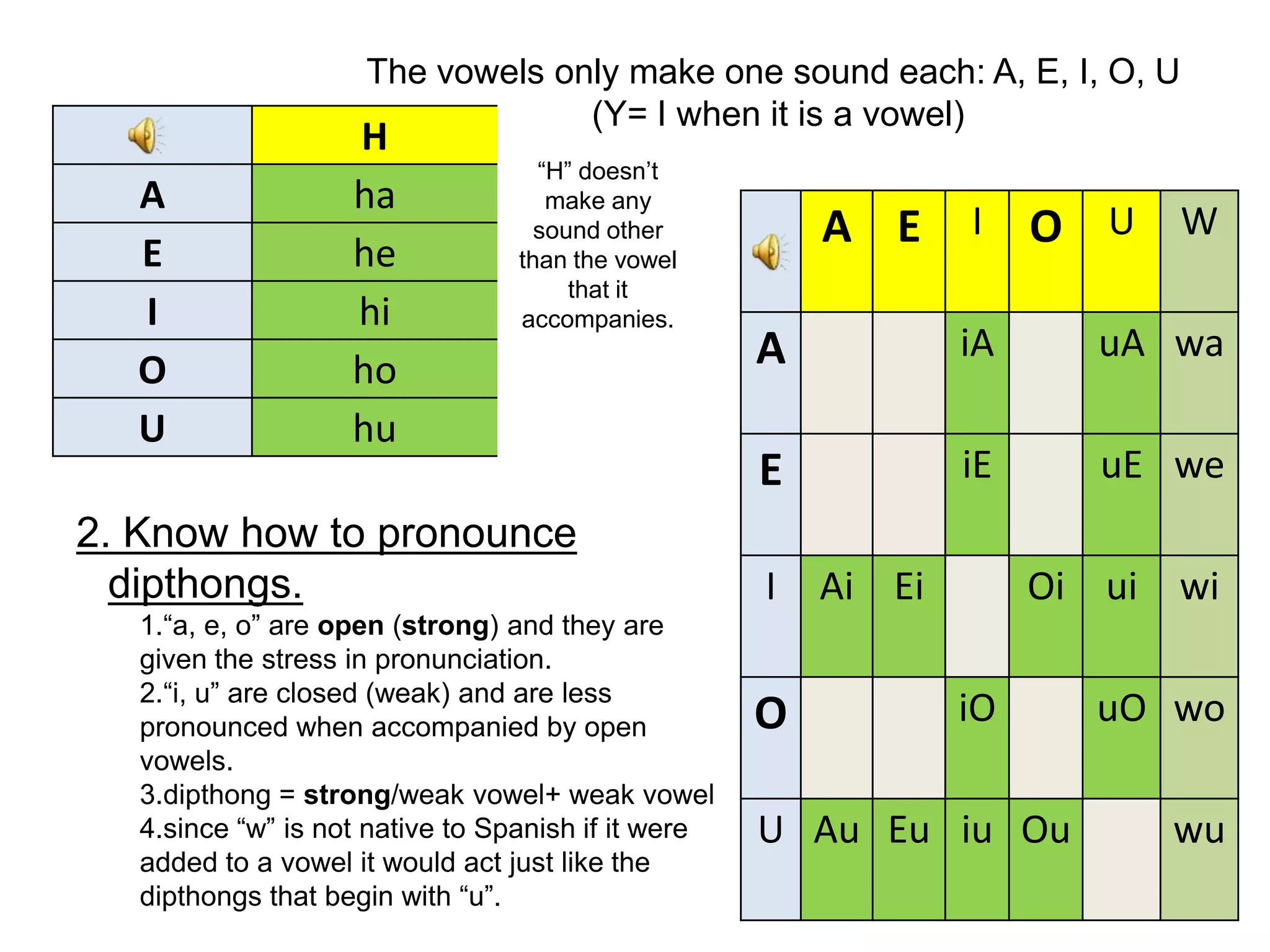 The vowels only make one sound each: A, E, I, O, U (Y= I when it is a vowel)“H” doesn’t make any sound other than the vowel that it accompanies.2. Know how to pronounce dipthongs. “a, e, o” are open (strong) and they are given the stress in pronunciation.“i, u” are closed (weak) and are less pronounced when accompanied by open vowels.dipthong = strong/weak vowel+ weak vowel since “w” is not native to Spanish if it were added to a vowel it would act just like the dipthongs that begin with “u”.