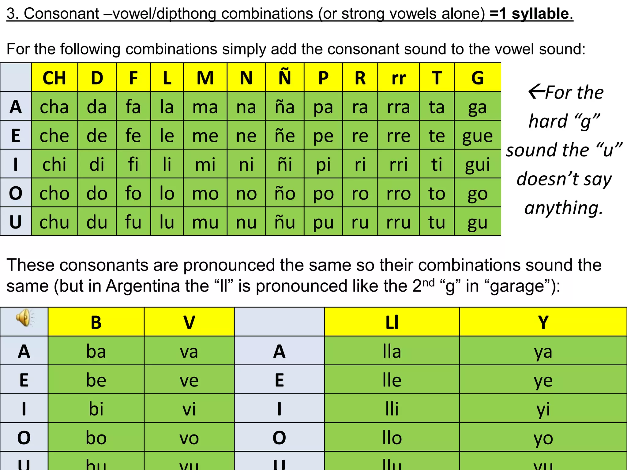 3. Consonant –vowel/dipthong combinations (or strong vowels alone) =1 syllable.For the following combinations simply add the consonant sound to the vowel sound:These consonants are pronounced the same so their combinations sound the same (but in Argentina the “ll” is pronounced like the 2nd “g” in “garage”):