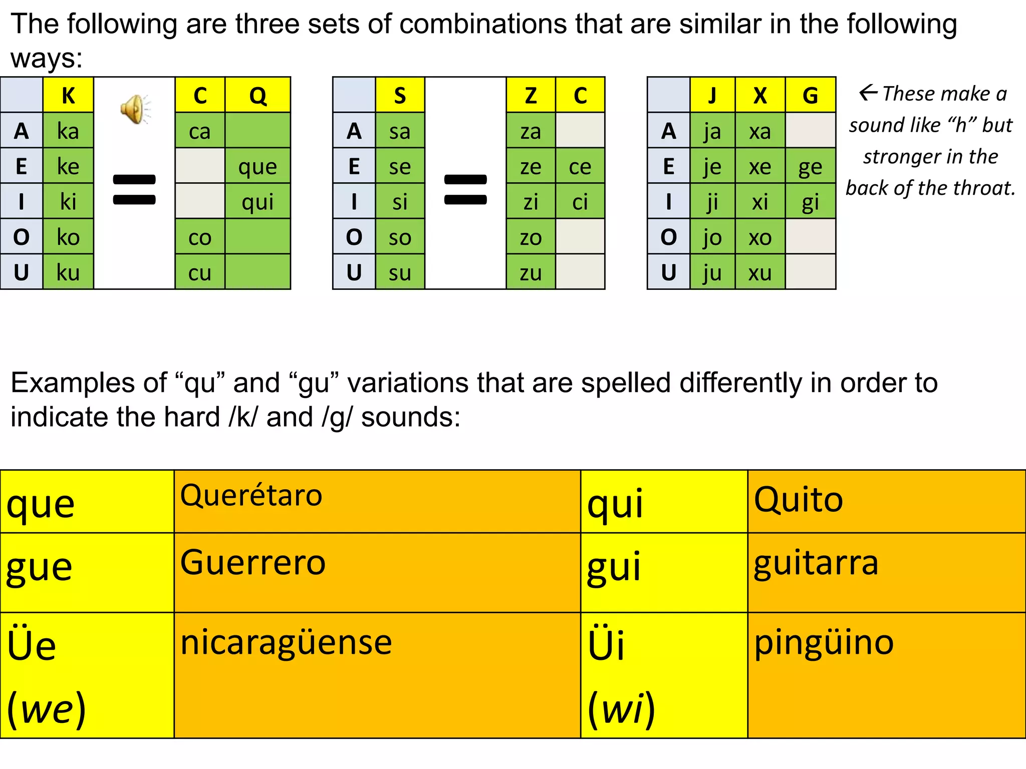 The following are three sets of combinations that are similar in the following ways:Examples of “qu” and “gu” variations that are spelled differently in order to indicate the hard /k/ and /g/ sounds: