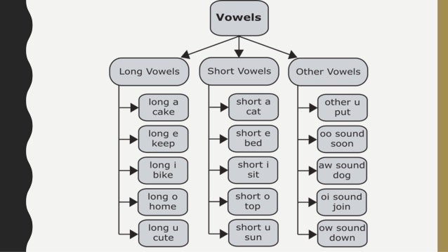 Pronunciation (Vowel)
