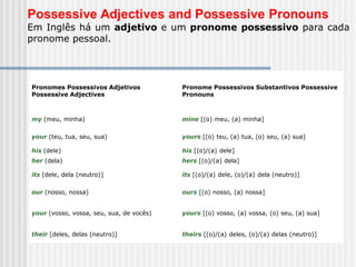 Pronomes Possessivos Adjetivos
Possessive Adjectives
Pronome Possessivos Substantivos Possessive
Pronouns
my (meu, minha) mine [(o) meu, (a) minha]
your (teu, tua, seu, sua) yours [(o) teu, (a) tua, (o) seu, (a) sua]
his (dele) his [(o)/(a) dele]
her (dela) hers [(o)/(a) dela]
its [dele, dela (neutro)] its [(o)/(a) dele, (o)/(a) dela (neutro)]
our (nosso, nossa) ours [(o) nosso, (a) nossa]
your (vosso, vossa, seu, sua, de vocês) yours [(o) vosso, (a) vossa, (o) seu, (a) sua]
their [deles, delas (neutro)] theirs [(o)/(a) deles, (o)/(a) delas (neutro)]
Possessive Adjectives and Possessive Pronouns
Em Inglês há um adjetivo e um pronome possessivo para cada
pronome pessoal.
 