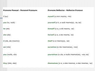 Pronome Pessoal - Personal Pronouns Pronome Reflexivo - Reflexive Pronoun
I (eu) myself (a mim mesmo, -me)
you (tu, você) yourself [a ti, a você mesmo(a), -te,-se]
he (ele) himself (a si, a ele mesmo, -se)
she (ela) herself (a si, a ela mesma, -se)
it [ele, ela (neutro)] itself [a si mesmo(a), -se]
we (nós) ourselves [a nós mesmos(as), -nos]
you (vocês, vós) yourselves (a vós, a vocês mesmos(as), -vos,-se)
they (eles, elas) themselves (a si, a eles mesmos, a elas mesmas, -se)
 