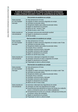 Quadro 5
PLANO DE ATENDIMENTO DE NUTRIÇÃO A PACIENTES INTERNADOS
E AMBULATORIAIS SEGUNDO O NÍVEL DE ASSISTÊNCIA DE NUTRIÇÃO
Nível primário de assistência em nutrição
Ações propostas
em nível hospitalar/
internação
■■ Visita admissional em 24 horas
■■ Avaliação do estado nutricional e diagnóstico de nutrição
■■ Verificação da prescrição médica
■■ Planejamento dietético após análise da prescrição médica
■■ Registro do atendimento em prontuário
■■ Retorno em até 1 semana (7 dias)
■■ Aferição de peso a cada 15 dias
Ações propostas em
nível ambulatorial
■■ Orientação nutricional sobre alimentação saudável
■■ Registro do atendimento em prontuário
■■ Alta da nutrição.
Nível secundário de assistência em nutrição
Ações propostas
em nível hospitalar/
internação
■■ Visita admissional em 24 horas
■■ Avaliação do estado nutricional e diagnóstico de nutrição a cada 10 dias
■■ Verificação da prescrição médica
■■ Planejamento dietético após análise da prescrição médica
■■ Evolução clínica e nutricional
■■ Orientação nutricional durante a internação
■■ Orientação nutricional na alta hospitalar
■■ Registro do atendimento em prontuário
■■ Retorno em até 96 horas (4 dias)
Ações propostas em
nível ambulatorial
■■ Anamnese e elaboração do diagnóstico de nutrição
■■ Orientação nutricional com base no diagnóstico de nutrição
■■ Registro do atendimento em prontuário
■■ Programação do retorno ou alta da nutrição
Nível terciário de assistência em nutrição
Ações propostas
em nível hospitalar/
internação
■■ Visita admissional em 24 horas
■■ Visita diária
■■ Avaliação do estado nutricional e diagnóstico de nutrição a cada 7 dias
■■ Verificação da prescrição médica
■■ Planejamento dietético após análise da prescrição médica
■■ Evolução clínica e nutricional
■■ Orientação nutricional durante a internação
■■ Orientação nutricional na alta hospitalar
■■ Registro do atendimento em prontuário
■■ Retorno em até 72 horas (3 dias)
Ações propostas em
nível ambulatorial
■■ Anamnese e elaboração do(s) diagnóstico(s) de nutrição
■■ Orientação com base no(s) diagnóstico(s) de nutrição
■■ Encaminhamento para atendimento em grupo (de nutrição e/ou multiprofis-
sional) ou individual de acordo com os critérios estabelecidos
■■ Acompanhamento de acordo com a evolução, verificação das dúvidas junto
ao paciente e reforço das orientações
■■ Registro do atendimento em prontuário
■■ Programação do retorno ou alta da nutrição
16
MANUALORIENTATIVO:SISTEMATIZAÇÃODOCUIDADODENUTRIÇÃO
 