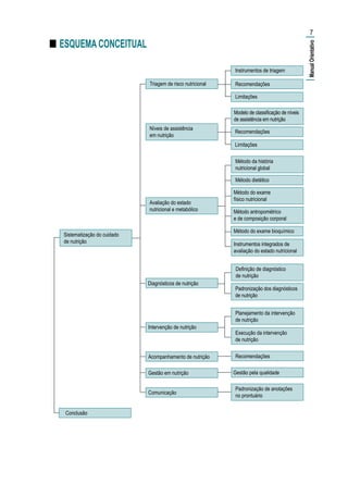 ■■ ESQUEMA CONCEITUAL
Sistematização do cuidado
de nutrição
Triagem de risco nutricional
Avaliação do estado
nutricional e metabólico
Níveis de assistência
em nutrição
Instrumentos de triagem
Recomendações
Limitações
Modelo de classificação de níveis
de assistência em nutrição
Recomendações
Limitações
Método da história
nutricional global
Método dietético
Método do exame
físico nutricional
Método antropométrico
e de composição corporal
Método do exame bioquímico
Instrumentos integrados de
avaliação do estado nutricional
Definição de diagnóstico
de nutrição
Padronização dos diagnósticos
de nutrição
Planejamento da intervenção
de nutrição
Execução da intervenção
de nutrição
Recomendações
Gestão pela qualidade
Padronização de anotações
no prontuário
Diagnósticos de nutrição
Intervenção de nutrição
Acompanhamento de nutrição
Comunicação
Gestão em nutrição
Conclusão
7
|ManualOrientativo|
 