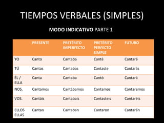 TIEMPOS VERBALES (SIMPLES)
PRESENTE PRETÉRITO
IMPERFECTO
PRETÉRITO
PERFECTO
SIMPLE
FUTURO
YO Canto Cantaba Canté Cantaré
TÚ Cantas Cantabas Cantaste Cantarás
ÉL /
ELLA
Canta Cantaba Cantó Cantará
NOS. Cantamos Cantábamos Cantamos Cantaremos
VOS. Cantáis Cantabais Cantasteis Cantaréis
ELLOS
ELLAS
Cantan Cantaban Cantaron Cantarán
MODO INDICATIVO PARTE 1
 