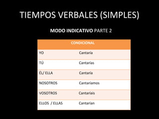 TIEMPOS VERBALES (SIMPLES)
CONDICIONAL
YO Cantaría
TÚ Cantarías
ÉL/ ELLA Cantaría
NOSOTROS Cantaríamos
VOSOTROS Cantaríais
ELLOS / ELLAS Cantarían
MODO INDICATIVO PARTE 2
 