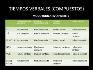 TIEMPOS VERBALES (COMPUESTOS)
PRETÉRITO PERFECTO
COMPUESTO
PRETÉRITO
PLUSCUAMPERFECTO
PRETÉRITO
ANTERIOR
FUTURO PERFECTO
YO He cantado Había cantado Hube cantado Habré cantado
TÚ Has cantado Habías cantado Hubiste cantado Habrás
cantado
ÉL / ELLA Ha cantado Había cantado Hubo cantado Habrá cantado
NOS. Hemos cantado Habíamos
cantado
Hubimos cantado Habremos
cantado
VOS. Habéis cantado Habíais Cantado Hubisteis cantado Habréis cantado
ELLOS
ELLAS
Han cantado Habían cantado Hubieron
cantado
Habrán cantado
MODO INDICATIVO PARTE 1
 