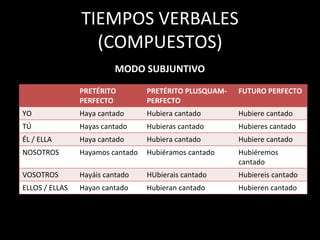 TIEMPOS VERBALES
(COMPUESTOS)
PRETÉRITO
PERFECTO
PRETÉRITO PLUSQUAM-
PERFECTO
FUTURO PERFECTO
YO Haya cantado Hubiera cantado Hubiere cantado
TÚ Hayas cantado Hubieras cantado Hubieres cantado
ÉL / ELLA Haya cantado Hubiera cantado Hubiere cantado
NOSOTROS Hayamos cantado Hubiéramos cantado Hubiéremos
cantado
VOSOTROS Hayáis cantado HUbierais cantado Hubiereis cantado
ELLOS / ELLAS Hayan cantado Hubieran cantado Hubieren cantado
MODO SUBJUNTIVO
 