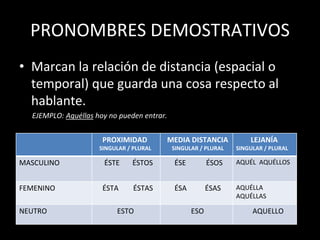 PRONOMBRES DEMOSTRATIVOS
• Marcan la relación de distancia (espacial o
temporal) que guarda una cosa respecto al
hablante.
EJEMPLO: Aquéllas hoy no pueden entrar.
PROXIMIDAD
SINGULAR / PLURAL
MEDIA DISTANCIA
SINGULAR / PLURAL
LEJANÍA
SINGULAR / PLURAL
MASCULINO ÉSTE ÉSTOS ÉSE ÉSOS AQUÉL AQUÉLLOS
FEMENINO ÉSTA ÉSTAS ÉSA ÉSAS AQUÉLLA
AQUÉLLAS
NEUTRO ESTO ESO AQUELLO
 