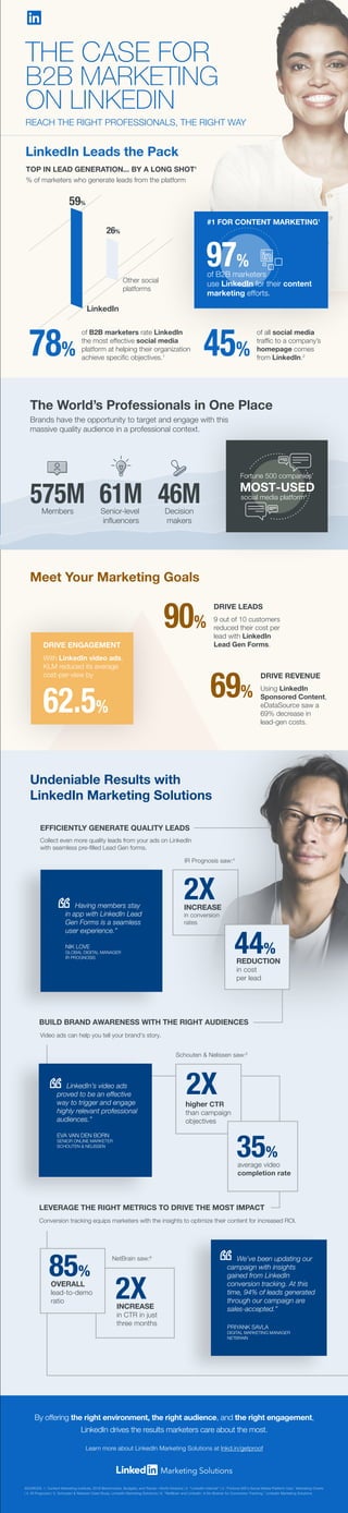 By offering the right environment, the right audience, and the right engagement,
LinkedIn drives the results marketers care about the most.
Learn more about LinkedIn Marketing Solutions at lnkd.in/getproof
SOURCES: 1. Content Marketing Institute, 2018 Benchmarks, Budgets, and Trends—North America | 2. “LinkedIn Internal” | 3. “Fortune 500's Social Media Platform Use,” Marketing Charts
| 4. IR Prognosis | 5. Schouten & Nelissen Case Study, LinkedIn Marketing Solutions | 6. “NetBrain and LinkedIn: A No-Brainer for Conversion Tracking,” LinkedIn Marketing Solutions
NetBrain saw:6
LEVERAGE THE RIGHT METRICS TO DRIVE THE MOST IMPACT
Conversion tracking equips marketers with the insights to optimize their content for increased ROI.
We've been updating our
campaign with insights
gained from LinkedIn
conversion tracking. At this
time, 94% of leads generated
through our campaign are
sales-accepted.”
PRIYANK SAVLA
DIGITAL MARKETING MANAGER
NETBRAIN
INCREASE
in CTR in just
three months
2X
85%
OVERALL
lead-to-demo
ratio
Schouten & Nelissen saw:5
BUILD BRAND AWARENESS WITH THE RIGHT AUDIENCES
Video ads can help you tell your brand's story.
LinkedIn’s video ads
proved to be an effective
way to trigger and engage
highly relevant professional
audiences."
EVA VAN DEN BORN
SENIOR ONLINE MARKETER
SCHOUTEN & NELISSEN
35%
average video
completion rate
2Xhigher CTR
than campaign
objectives
Having members stay
in app with LinkedIn Lead
Gen Forms is a seamless
user experience.”
NIK LOVE
GLOBAL DIGITAL MANAGER
IR PROGNOSIS
EFFICIENTLY GENERATE QUALITY LEADS
44%
REDUCTION
in cost
per lead
2XINCREASE
in conversion
rates
IR Prognosis saw:4
Collect even more quality leads from your ads on LinkedIn
with seamless pre-ﬁlled Lead Gen forms.
Undeniable Results with
LinkedIn Marketing Solutions
Meet Your Marketing Goals
DRIVE ENGAGEMENT
With LinkedIn video ads,
KLM reduced its average
cost-per-view by
90%
DRIVE LEADS
9 out of 10 customers
reduced their cost per
lead with LinkedIn
Lead Gen Forms.
69%
62.5%
DRIVE REVENUE
Using LinkedIn
Sponsored Content,
eDataSource saw a
69% decrease in
lead-gen costs.
The World’s Professionals in One Place
Brands have the opportunity to target and engage with this
massive quality audience in a professional context.
575MMembers Senior-level
inﬂuencers
Decision
makers
61M 46M social media platform4
MOST-USED
Fortune 500 companies’
TOP IN LEAD GENERATION... BY A LONG SHOT1
% of marketers who generate leads from the platform
78%
of B2B marketers rate LinkedIn
the most effective social media
platform at helping their organization
achieve speciﬁc objectives.1 45%
of all social media
trafﬁc to a company’s
homepage comes
from LinkedIn.2
#1 FOR CONTENT MARKETING1
97%
of B2B marketers
use LinkedIn for their content
marketing efforts.
59%
26%
LinkedIn
Other social
platforms
LinkedIn Leads the Pack
REACH THE RIGHT PROFESSIONALS, THE RIGHT WAY
THE CASE FOR
B2B MARKETING
ON LINKEDIN
THE CASE FOR
B2B MARKETING
ON LINKEDIN
 