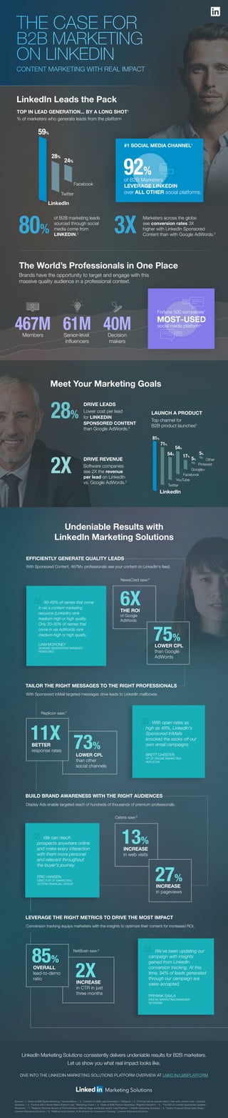 LinkedIn Marketing Solutions consistently delivers undeniable results for B2B marketers.
Let us show you what real impact looks like.
DIVE INTO THE LINKEDIN MARKETING SOLUTIONS PLATFORM OVERVIEW AT LNKD.IN/LMSPLATFORM
Sources: 1. “State of B2B Digital Marketing,” DemandWave | 2. “LinkedIn for B2B Lead Generation,” Oktopost | 3. "Audience Insight Report: Understanding Your Digital Audience,"
Investis | 4. “Fortune 500's Social Media Platform Use,” Marketing Charts | 5. “State of B2B Product Marketing,” Regali(x) Research | 6. IR Prognosis | 7. “Replicon Reaches Buyers at
Prime Decision-Making Stage and Builds Quality Lead Pipeline,” LinkedIn Marketing Solutions | 8. “Cetera Financial Group Case Study,” LinkedIn Marketing Solutions | 9. “NetBrain and
LinkedIn: A No-Brainer for Conversion Tracking,” LinkedIn Marketing Solutions
NetBrain saw:9
LEVERAGE THE RIGHT METRICS TO DRIVE THE MOST IMPACT
Conversion tracking equips marketers with the insights to optimize their content for increased ROI.
We've been updating our
campaign with insights
gained from LinkedIn
conversion tracking. At this
time, 94% of leads generated
through our campaign are
sales-accepted.
PRIYANK SAVLA
DIGITAL MARKETING MANAGER
NETBRAIN
INCREASE
in CTR in just
three months
2X
85%
OVERALL
lead-to-demo
ratio
Cetera saw:8
BUILD BRAND AWARENESS WITH THE RIGHT AUDIENCES
Display Ads enable targeted reach of hundreds of thousands of premium professionals.
We can reach
prospects anywhere online
and make every interaction
with them more personal
and relevant throughout
the buyer's journey.
ERIC HANSEN
DIRECTOR OF MARKETING
CETERA FINANCIAL GROUP
27%
INCREASE
in pageviews
13%
INCREASE
in web visits
TAILOR THE RIGHT MESSAGES TO THE RIGHT PROFESSIONALS
LOWER CPL
than other
social channels
Replicon saw:7
With Sponsored InMail targeted messages drive leads to LinkedIn mailboxes.
BETTER
response rates
With open rates as
high as 48%, LinkedIn’s
Sponsored InMails
knocked the socks off our
own email campaigns.
BRETT CHESTER
VP OF ONLINE MARKETING
REPLICON
Having members stay
in app with LinkedIn Lead
Gen Forms is a seamless
user experience.
NIK LOVE
GLOBAL DIGITAL MANAGER
IR PROGNOSIS
EFFICIENTLY GENERATE QUALITY LEADS
44%
REDUCTION
in cost
per lead
2XINCREASE
in conversion
rates
IR Prognosis saw:6
Collect even more quality leads from your ads on LinkedIn
with seamless pre-ﬁlled Lead Gen forms.
Undeniable Results with
LinkedIn Marketing Solutions
Meet Your Marketing Goals
LAUNCH A PRODUCT
Top channel for
B2B product launches5
90%
DRIVE LEADS
9 out of 10 customers
reduced their cost per
lead with LINKEDIN
LEAD GEN FORMS.
69%
DRIVE REVENUE
Using LINKEDIN
SPONSORED
CONTENT,
eDataSource saw
a 69% decrease in
lead-gen costs.
The World’s Professionals in One Place
Brands have the opportunity to target and engage with this
massive quality audience in a professional context.
500MMembers Senior-level
inﬂuencers
Decision
makers
61M 40M social media platform4
MOST-USED
Fortune 500 companies’
TOP IN LEAD GENERATION... BY A LONG SHOT1
% of marketers who generate leads from the platform
80%
of B2B marketing leads
sourced through social media
come from LinkedIn.2
46%
of social media trafﬁc to
your company site
comes from LinkedIn.3
#1 SOCIAL MEDIA CHANNEL1
92%
of B2B Marketers
LEVERAGE LINKEDIN
over ALL OTHER social platforms.
59%
26%
LinkedIn
Other social
platforms
LinkedIn Leads the Pack
73%
11X
CONTENT MARKETING WITH REAL IMPACTCONTENT MARKETING WITH REAL IMPACT
THE CASE FOR
B2B MARKETING
ON LINKEDIN
THE CASE FOR
B2B MARKETING
ON LINKEDIN
81%
34%
LinkedIn
Other social
channels
 