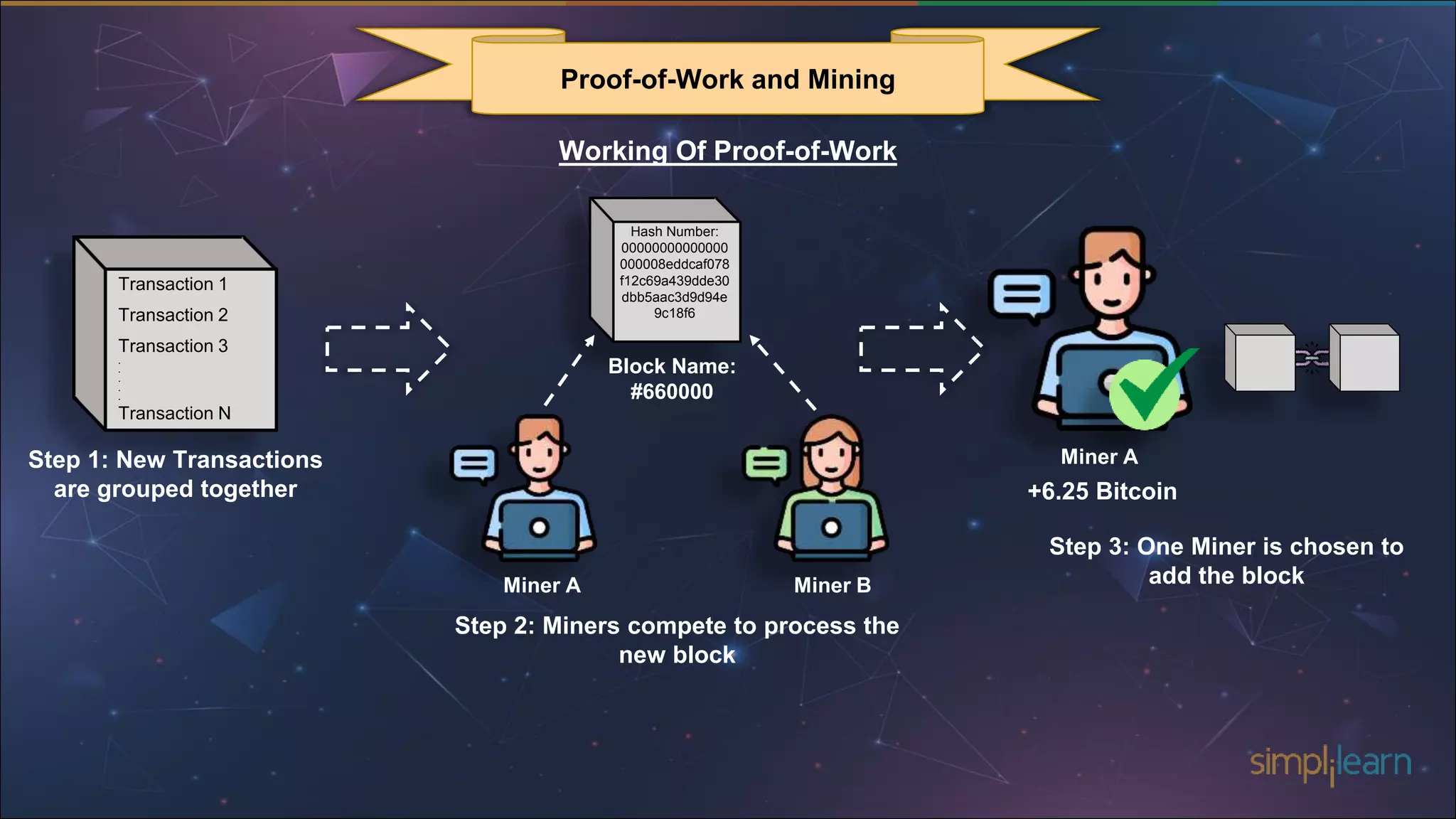 What is Proof of Work? | PPTX