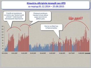 25.08.2015
Кількість обстрілів позицій сил АТО
за період 01.12.2014 – 25.08.2015
Спроби встановлення
контролю над “Бахмутським
шляхом” та Донецьким
міжнародним аеропортом
Операція російсько-
терористичних військ
щодо захоплення
Дебальцево
Наступ на Мар’їнку
та Красногорівку
 