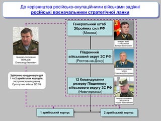 До керівництва російсько-окупаційними військами задіяні
російські воєначальники стратегічної ланки
Генеральний штаб
Збройних сил РФ
(Москва)
1 армійський корпус 2 армійський корпус
Південний
військовий округ ЗС РФ
(Ростов-на-Дону)
генерал армії
ГЕРАСИМОВ
Валерій Васильович
генерал-полковник
ГАЛКІН
Олександр Вікторович
генерал-полковник
СЕРДЮКОВ
Андрій Миколайович
12 Командування
резерву Південного
військового округу ЗС РФ
(Новочеркаськ)
генерал-полковник
ЛЕНЦОВ
Олександр Іванович
Здійснює координацію дій
1 та 2 армійських корпусів,
заступник командувача
Сухопутних військ ЗС РФ
 