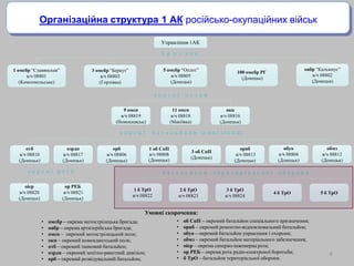 6
Управління 1АК
о к р е м і п о л к и
9 омсп
в/ч 08819
(Новоазовськ)
11 омсп
в/ч 08818
(Макіївка)
окп
в/ч 08816
(Донецьк)
1 омсбр “Славянская”
в/ч 08801
(Комсомольське)
3 омсбр “Беркут”
в/ч 08803
(Горлівка)
5 омсбр “Оплот”
в/ч 08805
(Донецьк)
100 омсбр РГ
(Донецьк)
оабр “Кальмиус”
в/ч 08802
(Донецьк)
б р и г а д и
о к р е м і б а т а л ь й о н и (д и в і з і о н и)
отб
в/ч 08810
(Донецьк)
орб
в/ч 08806
(Донецьк)
1 об СпП
в/ч 08808
(Донецьк)
3 об СпП
(Донецьк)
орвб
в/ч 08813
(Донецьк)
озрдн
в/ч 08817
(Донецьк)
обуо
в/ч 08804
(Донецьк)
обмз
в/ч 08812
(Донецьк)
оіср
в/ч 08820
(Донецьк)
ор РЕБ
в/ч 08821
(Донецьк)
о к р е м і р о т и б а т а л ь й о н и т е р и т о р і а л ь н о ї о б о р о н и
2 б ТрО
в/ч 08823
1 б ТрО
в/ч 08822
3 б ТрО
в/ч 08824
4 б ТрО 5 б ТрО
Умовні скорочення:
• омсбр – окрема мотострілецька бригада;
• оабр – окрема артилерійська бригада;
• омсп – окремий мотострілецький полк;
• окп – окремий комендантський полк;
• отб – окремий танковий батальйон;
• озрдн – окремий зенітно-ракетний дивізіон;
• орб – окремий розвідувальний батальйон;
• об СпП – окремий батальйон спеціального призначення;
• орвб – окремий ремонтно-відновлювальний батальйон;
• обуо – окремий батальйон управління і охорони;
• обмз – окремий батальйон матеріального забезпечення;
• оіср – окрема саперно-інженерна рота;
• ор РЕБ – окрема рота радіо-електроної боротьби;
• б ТрО – батальйон територіальної оборони.
Організаційна структура 1 АК російсько-окупаційних військ
 