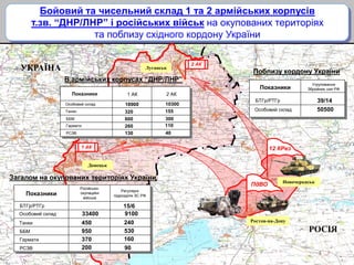 Бойовий та чисельний склад 1 та 2 армійських корпусів
т.зв. “ДНР/ЛНР” і російських військ на окупованих територіях
та поблизу східного кордону України
2 АК
ПдВО
1 АК 12 КРез
Ростов-на-Дону
Новочеркаськ
Луганськ
Донецьк
УКРАЇНА
РОСІЯ
Показники
Особовий склад
БТГр/РТГр
Танки
ББМ
Гармати
РСЗВ
Російсько-
окупаційні
війська
Регулярні
підрозділи ЗС РФ
Загалом на окупованих територіях України
33400 9100
15/6
450 240
950 530
370 160
200 90
Показники
Особовий склад
Танки
ББМ
Гармати
РСЗВ
1 АК
В армійських корпусах “ДНР/ЛНР”
18900 10300
320 155
600 300
260 110
130 40
2 АК
Показники
Особовий склад
БТГр/РТГр
Угруповання
Збройних сил РФ
Поблизу кордону України
50500
39/14
 