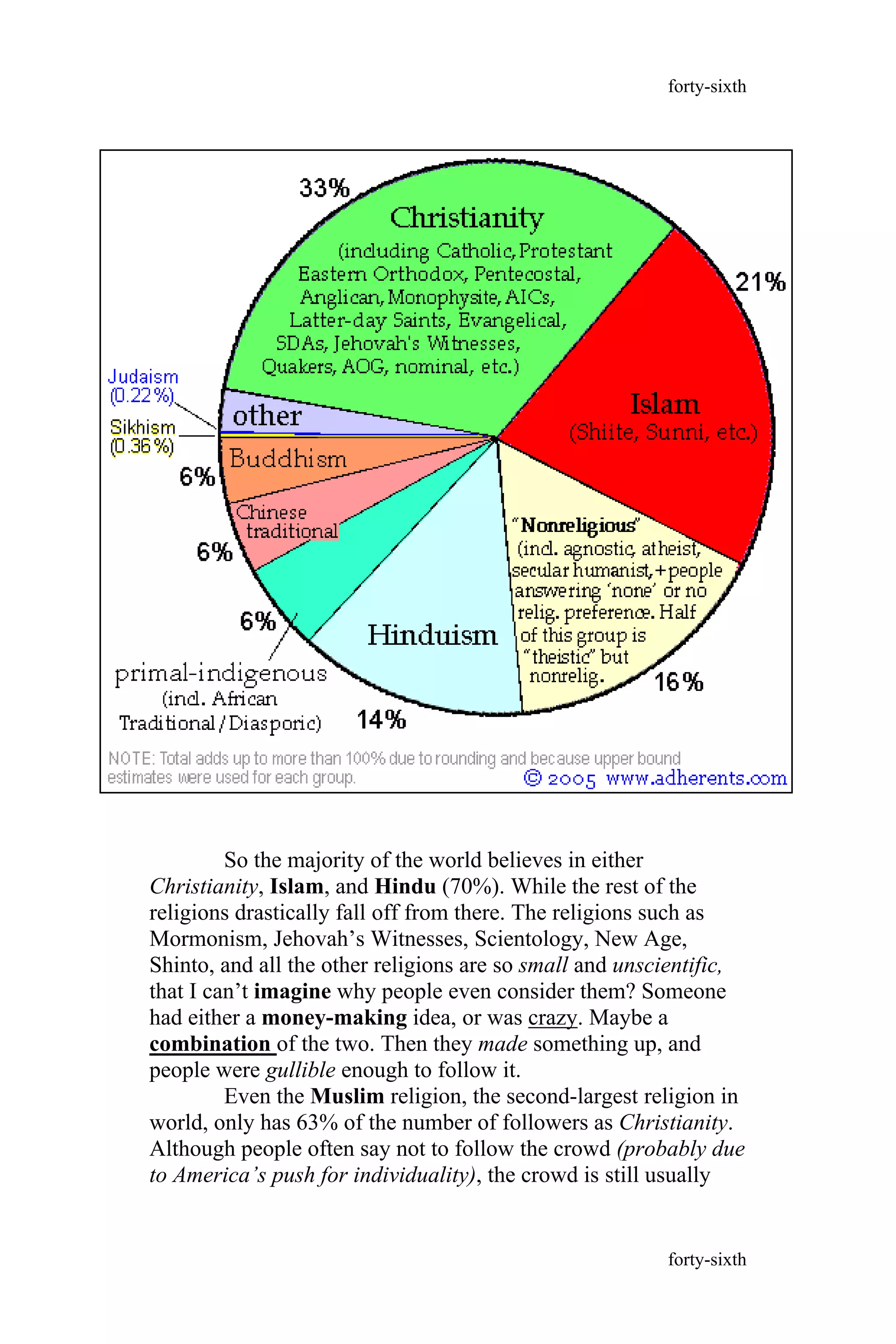 So the majority of the world believes in either
Christianity, Islam, and Hindu (70%). While the rest of the
religions drastically fall off from there. The religions such as
Mormonism, Jehovah’s Witnesses, Scientology, New Age,
Shinto, and all the other religions are so small and unscientific,
that I can’t imagine why people even consider them? Someone
had either a money-making idea, or was crazy. Maybe a
combination of the two. Then they made something up, and
people were gullible enough to follow it.
Even the Muslim religion, the second-largest religion in
world, only has 63% of the number of followers as Christianity.
Although people often say not to follow the crowd (probably due
to America’s push for individuality), the crowd is still usually
forty-sixth
forty-sixth
 