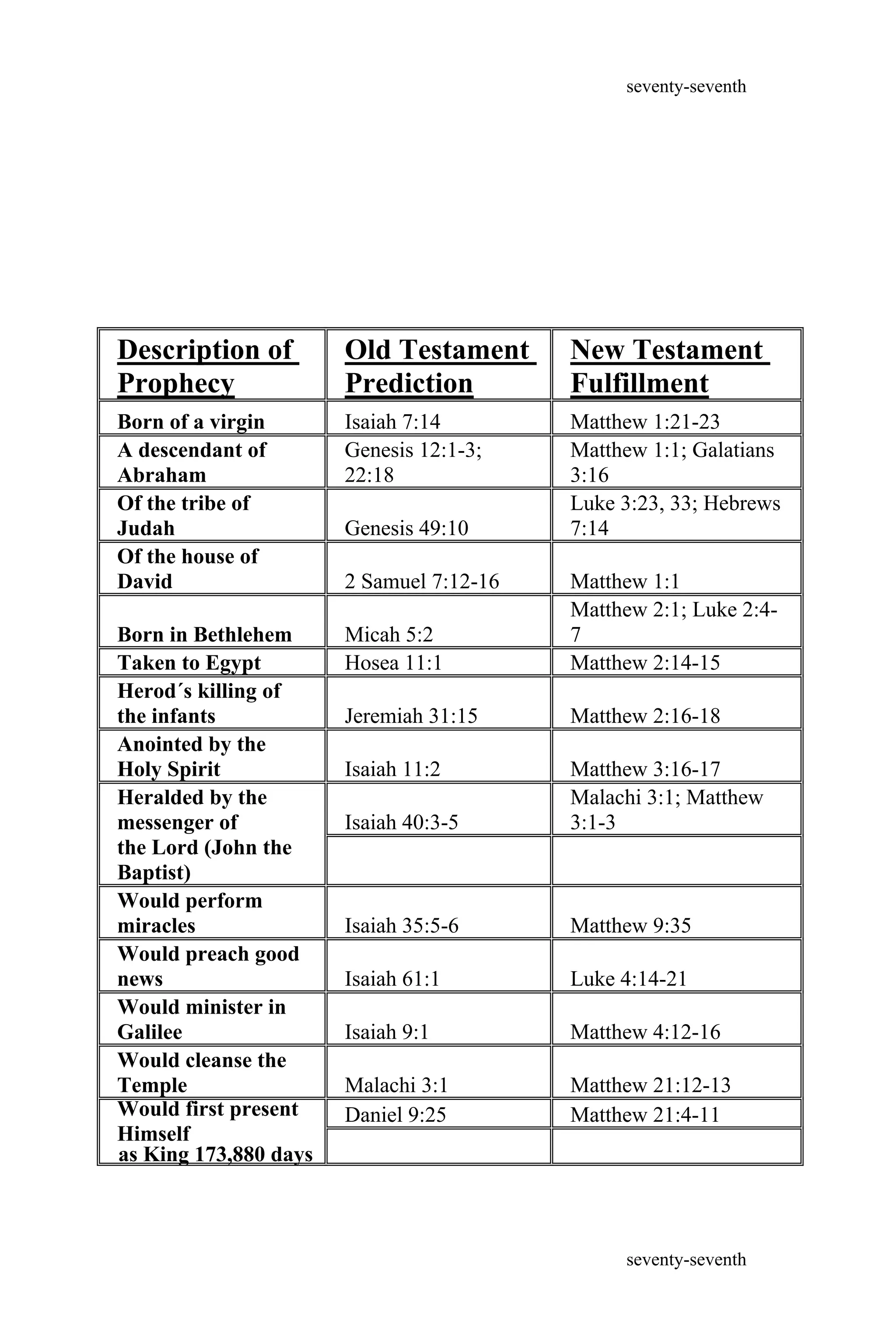 seventy-seventh
seventy-seventh
Description of
Prophecy
Old Testament
Prediction
New Testament
Fulfillment
Born of a virgin Isaiah 7:14 Matthew 1:21-23
A descendant of
Abraham
Genesis 12:1-3;
22:18
Matthew 1:1; Galatians
3:16
Of the tribe of
Judah Genesis 49:10
Luke 3:23, 33; Hebrews
7:14
Of the house of
David 2 Samuel 7:12-16 Matthew 1:1
Born in Bethlehem Micah 5:2
Matthew 2:1; Luke 2:4-
7
Taken to Egypt Hosea 11:1 Matthew 2:14-15
Herod´s killing of
the infants Jeremiah 31:15 Matthew 2:16-18
Anointed by the
Holy Spirit Isaiah 11:2 Matthew 3:16-17
Isaiah 40:3-5
Malachi 3:1; Matthew
3:1-3
Heralded by the
messenger of
the Lord (John the
Baptist)
Would perform
miracles Isaiah 35:5-6 Matthew 9:35
Would preach good
news Isaiah 61:1 Luke 4:14-21
Would minister in
Galilee Isaiah 9:1 Matthew 4:12-16
Would cleanse the
Temple Malachi 3:1 Matthew 21:12-13
Daniel 9:25 Matthew 21:4-11Would first present
Himself
as King 173,880 days
days from the
decree to rebuild
Jerusalem
 