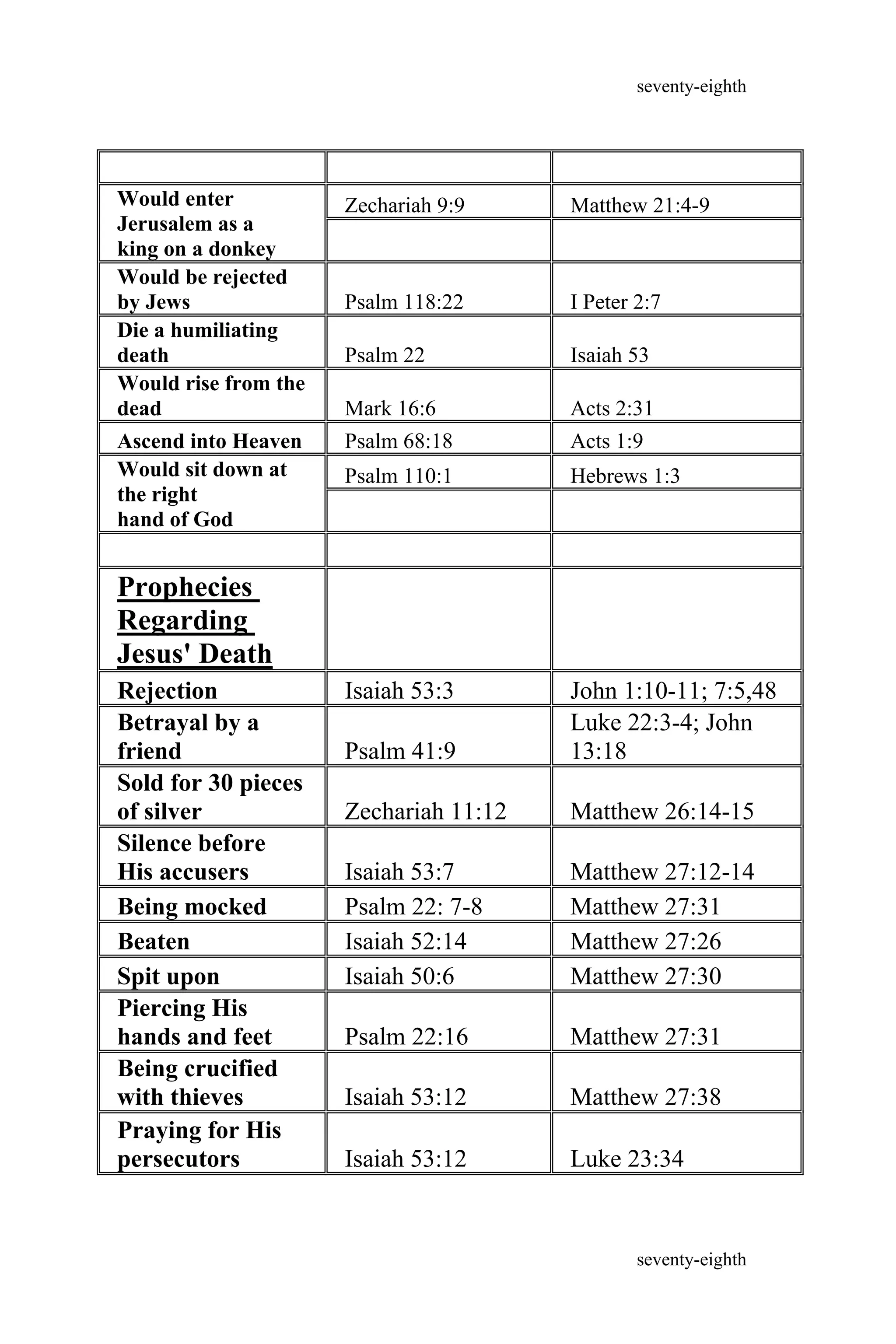 seventy-eighth
seventy-eighth
Zechariah 9:9 Matthew 21:4-9Would enter
Jerusalem as a
king on a donkey
Would be rejected
by Jews Psalm 118:22 I Peter 2:7
Die a humiliating
death Psalm 22 Isaiah 53
Would rise from the
dead Mark 16:6 Acts 2:31
Ascend into Heaven Psalm 68:18 Acts 1:9
Psalm 110:1 Hebrews 1:3Would sit down at
the right
hand of God
Prophecies
Regarding
Jesus' Death
Rejection Isaiah 53:3 John 1:10-11; 7:5,48
Betrayal by a
friend Psalm 41:9
Luke 22:3-4; John
13:18
Sold for 30 pieces
of silver Zechariah 11:12 Matthew 26:14-15
Silence before
His accusers Isaiah 53:7 Matthew 27:12-14
Being mocked Psalm 22: 7-8 Matthew 27:31
Beaten Isaiah 52:14 Matthew 27:26
Spit upon Isaiah 50:6 Matthew 27:30
Piercing His
hands and feet Psalm 22:16 Matthew 27:31
Being crucified
with thieves Isaiah 53:12 Matthew 27:38
Praying for His
persecutors Isaiah 53:12 Luke 23:34
 