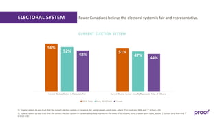 Q: To what extent do you trust that the current election system in Canada is fair, using a seven-point scale, where ‘1’ is...