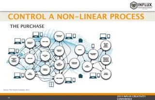 CONTROL A NON-LINEAR PROCESS
THE PURCHASE

Source: The Futures Company, 2012

16

2013 INFLUX CREATIVITY
CONFERENCE

 