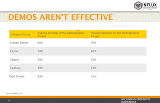 DEMOS AREN’T EFFECTIVE

Source: Catalina, 2012

22

2013 INFLUX CREATIVITY
CONFERENCE

 