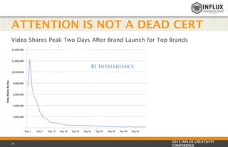 ATTENTION IS NOT A DEAD CERT
Video Shares Peak Two Days After Brand Launch for Top Brands

26

2013 INFLUX CREATIVITY
CONFERENCE

 