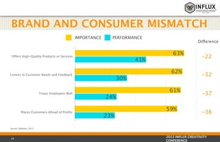BRAND AND CONSUMER MISMATCH
IMPORTANCE

PERFORMANCE

Offers High-Quality Products or Services

41%

Places Customers Ahead of Profits

63%
62%

Listens to Customer Needs and Feedback

Treats Employees Well

Difference

30%
61%
24%
59%
23%

-22
-32
-37
-36

Source: Edelman, 2013

28

2013 INFLUX CREATIVITY
CONFERENCE

 