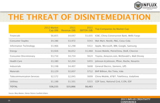 THE THREAT OF DISINTEMEDIATION
2012 Market
Cap ($B)

2011
Revenue ($B)

2011
EBITDA ($B)

Financials

$6,855

$4,647

$1,035

Consumer Staples

$4,386

$3,972

$543

Wal-Mart, Nestlé, P&G, Coca-Cola

Information Technology

$3,966

$2,298

$422

Apple, Microsoft, IBM, Google, Samsung

Energy

$3,926

$6,652

$1,068

Consumer Discretionary

$3,734

$4,734

$624

Toyota, Amazon.com, McDonald’s, Walt Disney

Health Care

$3,380

$2,204

$455

Johnson & Johnson, Pﬁzer, Roche, Novartis

Industrials

$3,198

$4,407

$608

General Electric, Siemens, UPS

Materials

$3,129

$2,607

$712

BHP Billiton, Rio Tinto, Vale

Telecommunication Services

$2,572

$2,045

$699

China Mobile, AT&T, Telefónica, Vodafone

Utilities

$1,188

$1,501

$315

GDF Suez, National Grid, E.ON, EDF

TOTAL

$36,335

$35,066

$6,483

Top Companies by Market Cap
ICBC, China Construction Bank, Wells Fargo

Exxon Mobile, PetroChina, Shell, Chevron

Source: Mary Meeker, Kleiner Perkins Cauﬁeld & Byers

29

2013 INFLUX CREATIVITY
CONFERENCE

 