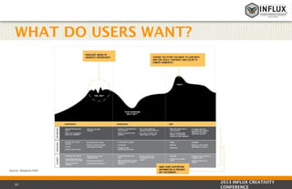 WHAT DO USERS WANT?

Source: Adaptive Path

35

2013 INFLUX CREATIVITY
CONFERENCE

 