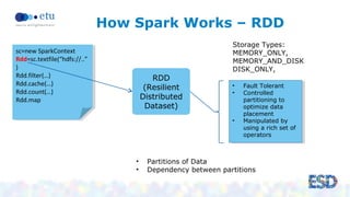 How Spark Works – RDD 
RDD 
(Resilient 
Distributed 
Dataset) 
sc=new SparkContext 
Rdd=sc.textfile(“hdfs://..” 
) 
Rdd.fi...