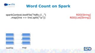 Word Count on Spark 
sparkContext.textFile(“hdfs://…”) 
.map(line => line.split(“s”)) 
RDD[String] 
RDD[List[String]] 
tex...