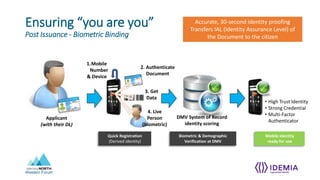 Western Forum
Ensuring “you are you”
Post Issuance - Biometric Binding
Accurate, 30-second identity proofing
Transfers IAL (Identity Assurance Level) of
the Document to the citizen
Applicant
(with their DL)
Quick Registration
(Derived Identity)
2. Authenticate
Document
3. Get
Data
4. Live
Person
(biometric)
Biometric & Demographic
Verification at DMV
DMV System of Record
identity scoring
Mobile identity
ready for use
• High Trust Identity
• Strong Credential
• Multi-Factor
Authenticator
1.Mobile
Number
& Device
 