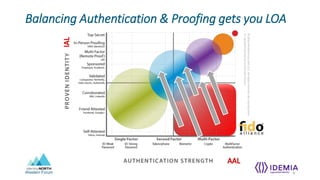 Western Forum
Balancing Authentication & Proofing gets you LOA
5
©2016MorphoTrustUSA,LLC.Allrightsreserved.Noreproduction
orrepublishingwithoutwrittenpermission
 