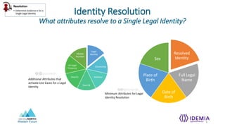 Western Forum
Resolved
Identity
Full Legal
Name
Date of
Birth
Place of
Birth
Sex
Minimum Attributes for Legal
Identity Resolution
⓴⓮@davidkelts
Legal
Identity
Citizenship
Address
Over18
Over21
US Legal
Presence
Mobile
Number
Additional Attributes that
activate Use Cases for a Legal
Identity
⓴⓯@davidkelts
Identity Resolution
What attributes resolve to a Single Legal Identity?
8
 