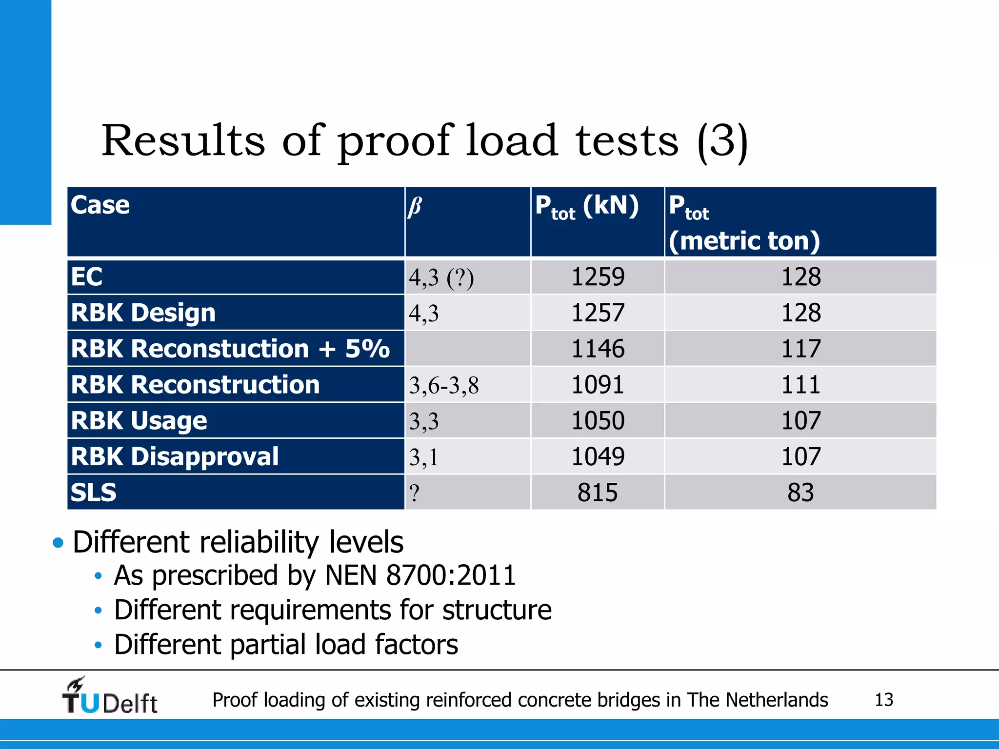 13Proof loading of existing reinforced concrete bridges in The Netherlands
Results of proof load tests (3)
• Different reliability levels
• As prescribed by NEN 8700:2011
• Different requirements for structure
• Different partial load factors
Case β Ptot (kN) Ptot
(metric ton)
EC 4,3 (?) 1259 128
RBK Design 4,3 1257 128
RBK Reconstuction + 5% 1146 117
RBK Reconstruction 3,6-3,8 1091 111
RBK Usage 3,3 1050 107
RBK Disapproval 3,1 1049 107
SLS ? 815 83
 