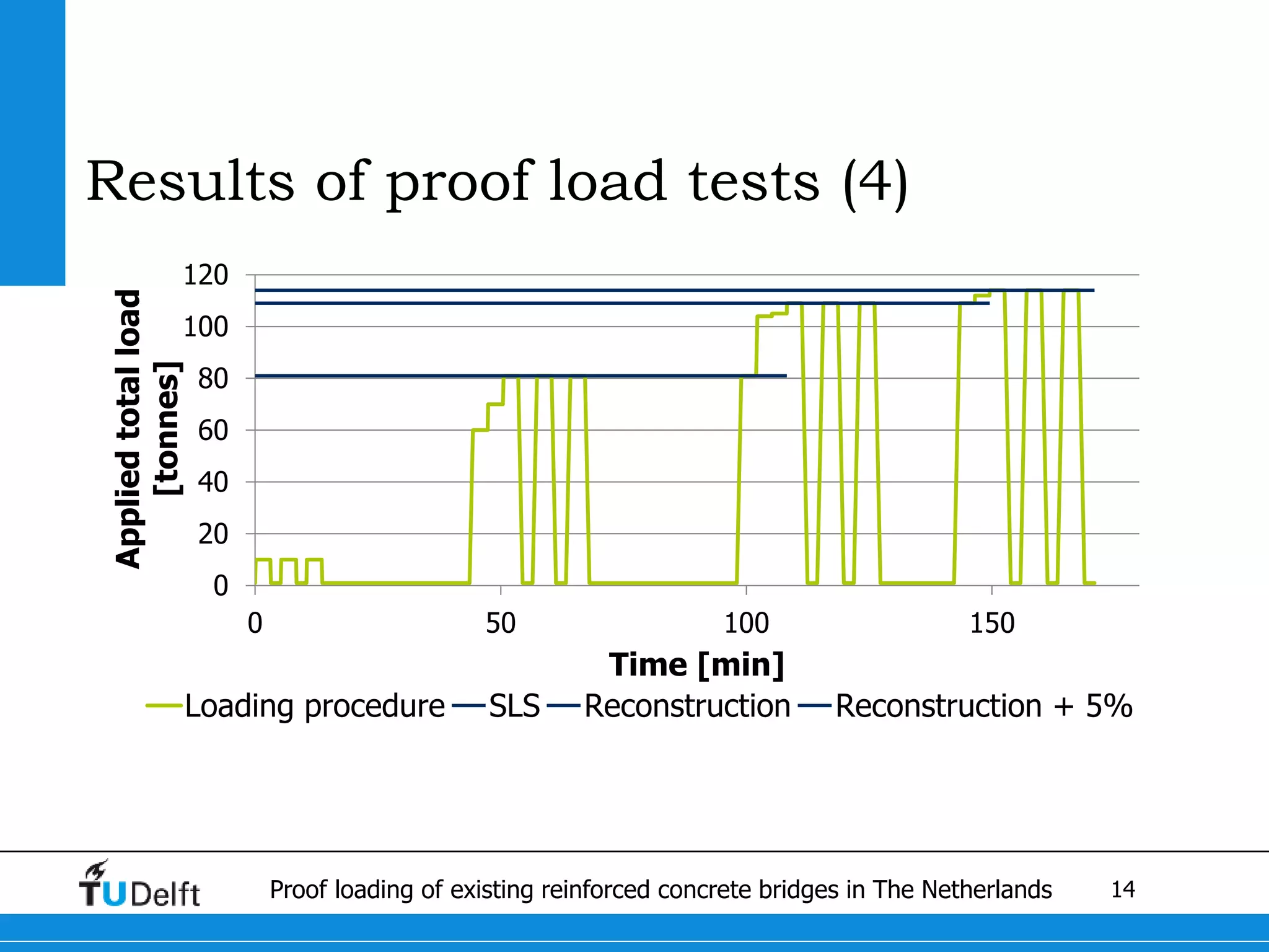 14Proof loading of existing reinforced concrete bridges in The Netherlands
Results of proof load tests (4)
0
20
40
60
80
100
120
0 50 100 150
Appliedtotalload
[tonnes]
Time [min]
Loading procedure SLS Reconstruction Reconstruction + 5%
 